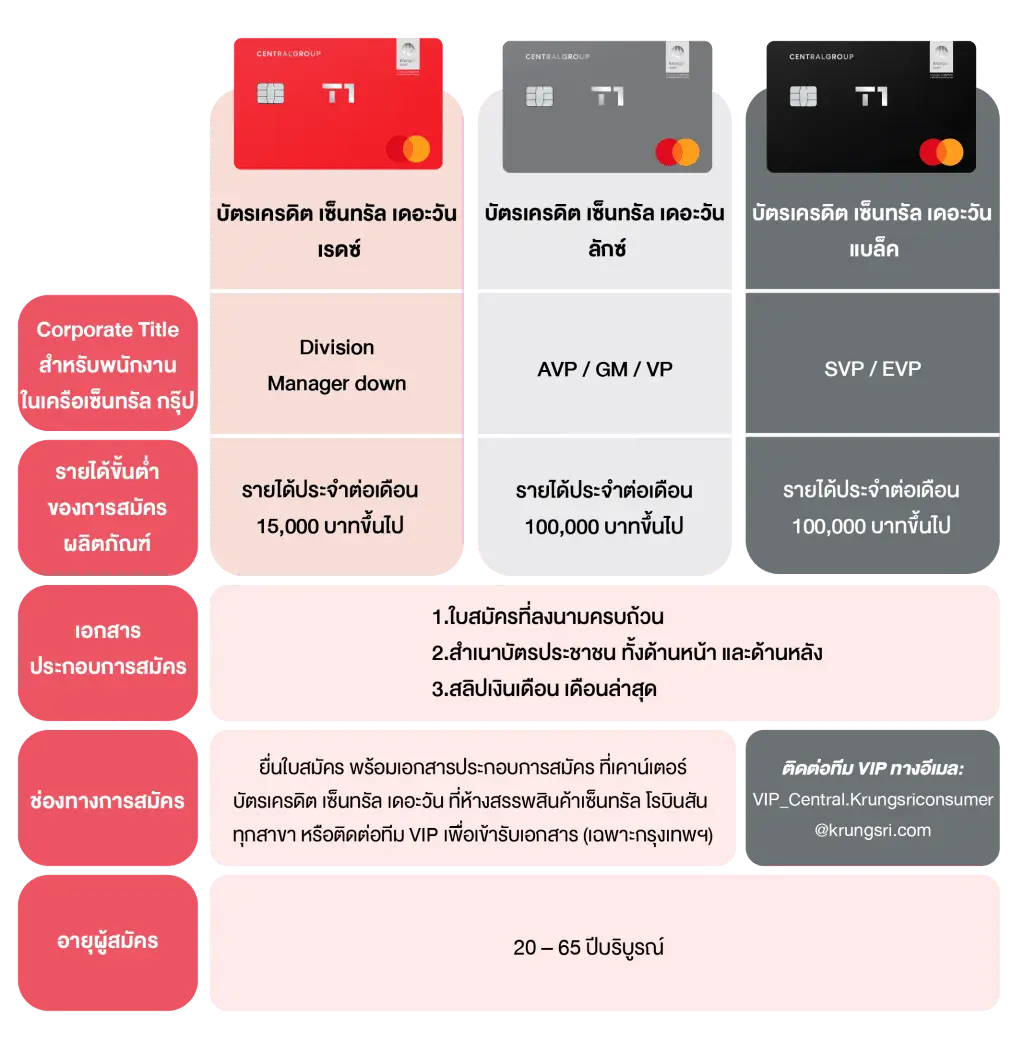 เกณฑ์การสมัคร