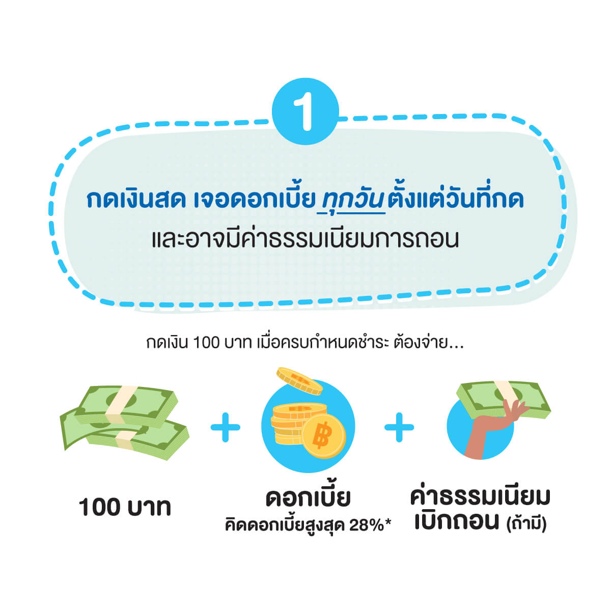 รู้ไว้! ก่อนใช้ บัตรกดเงินสด