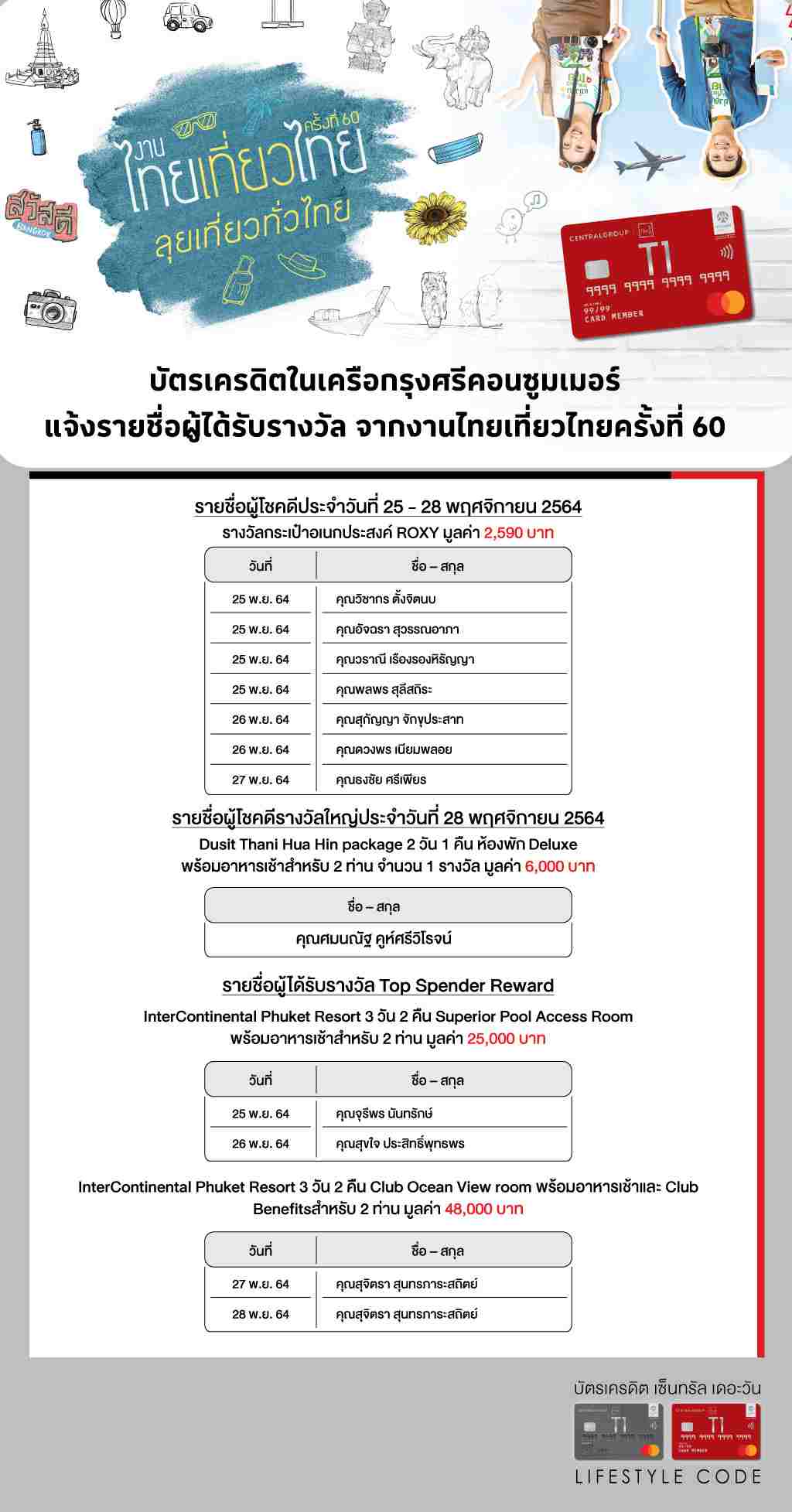 ประกาศรายชื่อผู้ได้รับรางวัล จากงานไทยเที่ยวไทยครั้งที่ 60