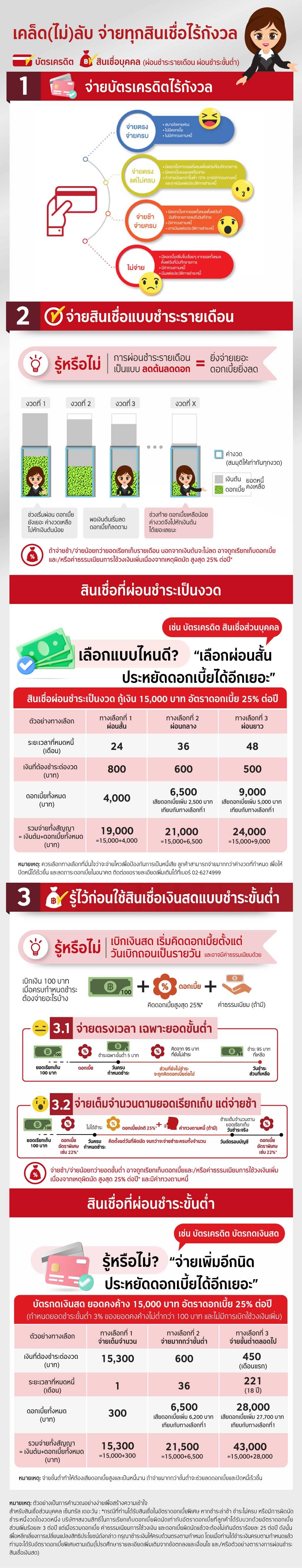 เคล็ด(ไม่)ลับ จ่ายทุกสินเชื่อไร้กังวล