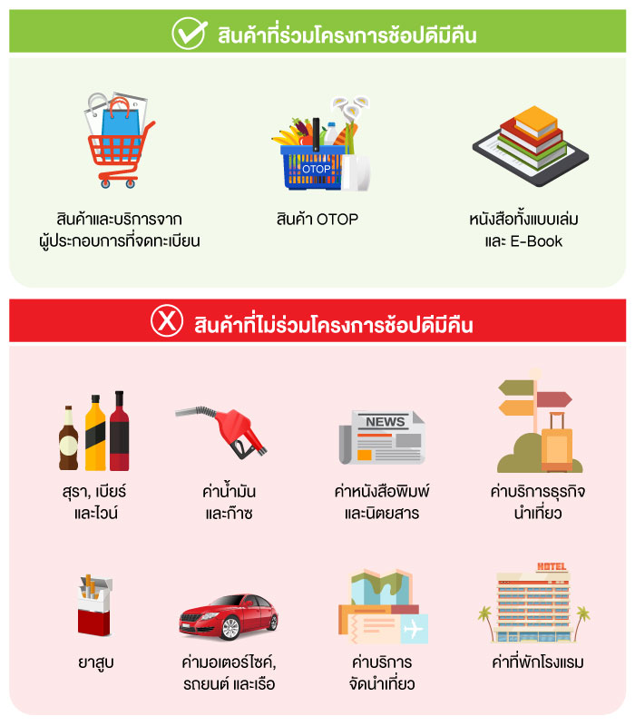 สินค้าใดไม่เข้าร่วมโครงการช้อปดีมีคืน?