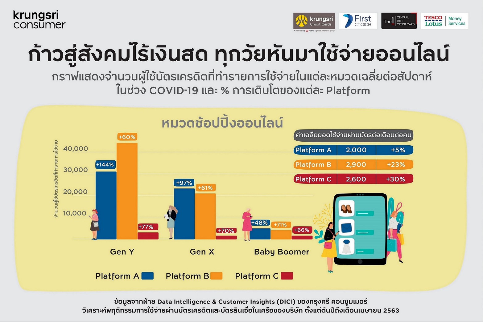 กรุงศรี คอนซูมเมอร์ เผย 5 เทรนด์ผู้บริโภคยุคใหม่