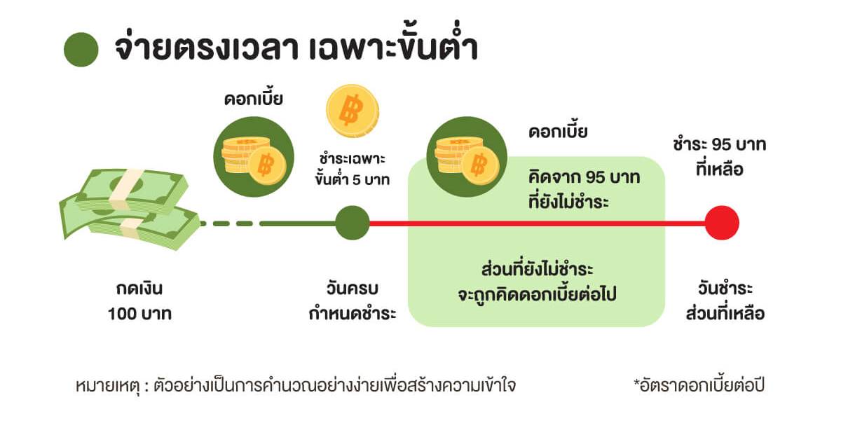 รู้ไว้! ก่อนใช้ บัตรกดเงินสด