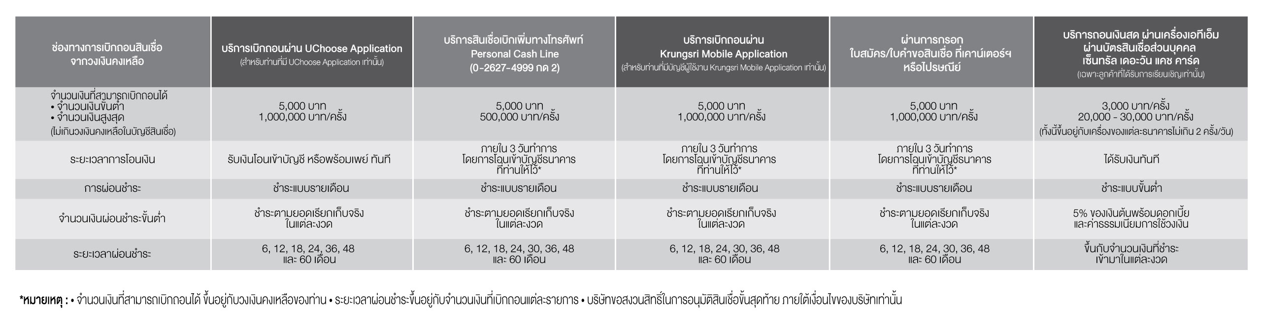 ตารางการใช้วงเงินจากบัญชีสินเชื่อส่วนบุคคล เซ็นทรัล เดอะวัน